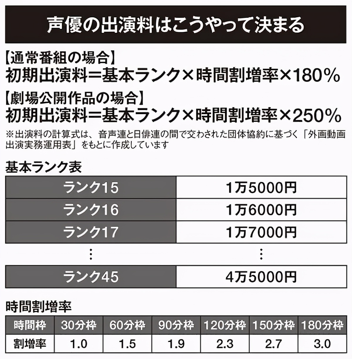 揭秘日本聲優圈：2萬聲優、僅1%能全職吃飽飯，升級如打怪