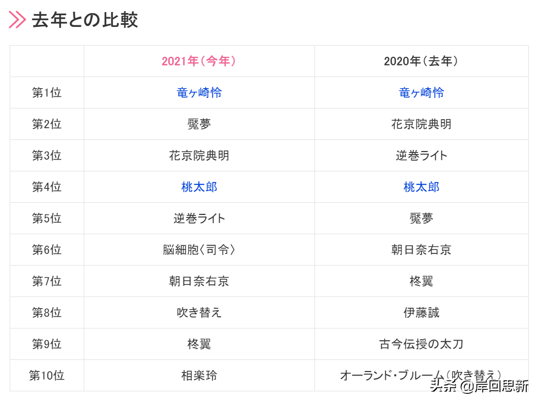 誠哥已被淡忘了 平川大輔聲優角色人氣排名 鐵打的第一名