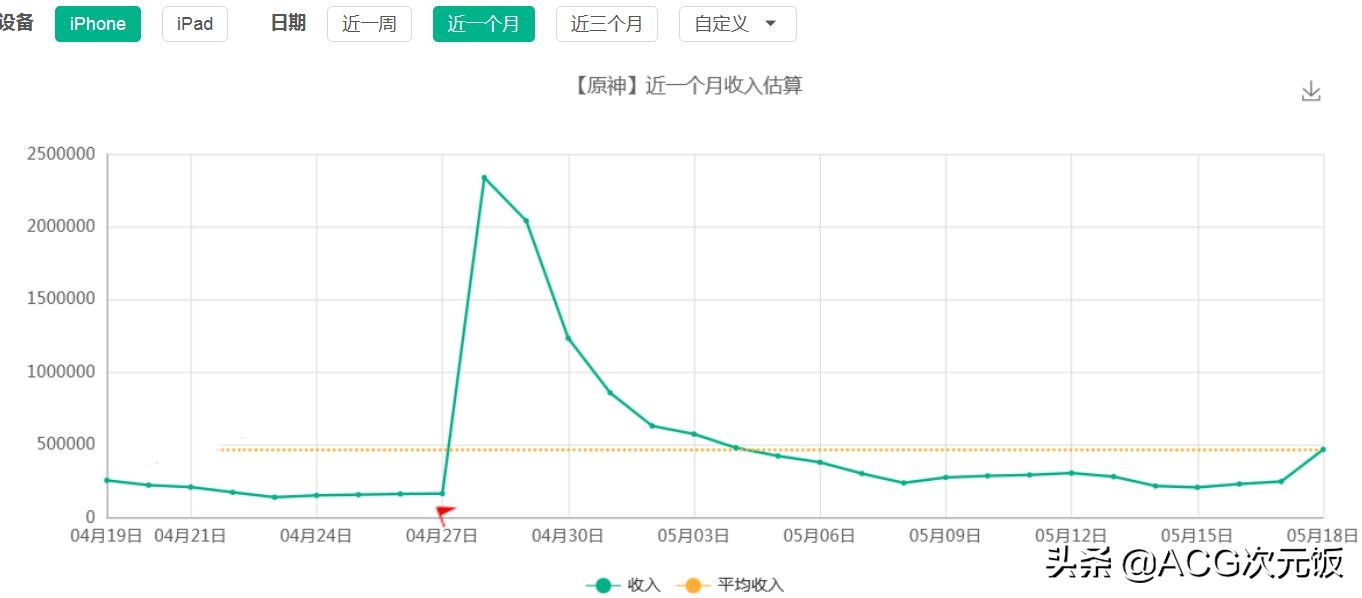 原神優菈聲優幫玩家抽卡，吃保底才能出貨，反向宣傳很到位