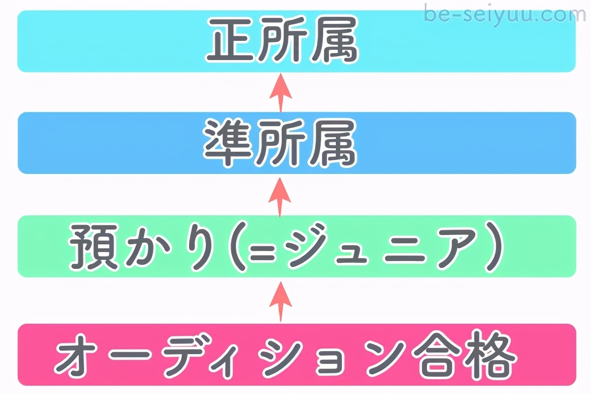 揭秘日本聲優圈：2萬聲優、僅1%能全職吃飽飯，升級如打怪