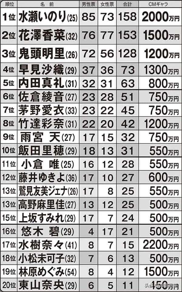 動畫聲優CM片酬：花澤香菜1500萬，比她高的還有兩位？