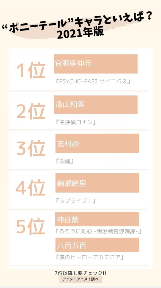 動畫中的馬尾角色人氣排行榜，top10唯一的男性角色佔據首位