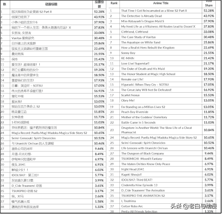 外國網友選出最受期待的「七月新番」，你覺得排名合理嗎？