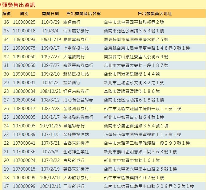 研究10年!他1張圖揭「威力彩頭獎規律」網友:真的好準