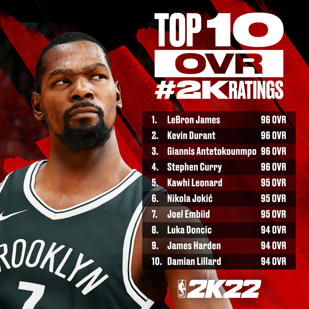 NBA 2K22球員能力值前十傑。 圖：翻攝自NBA 2K Twitter