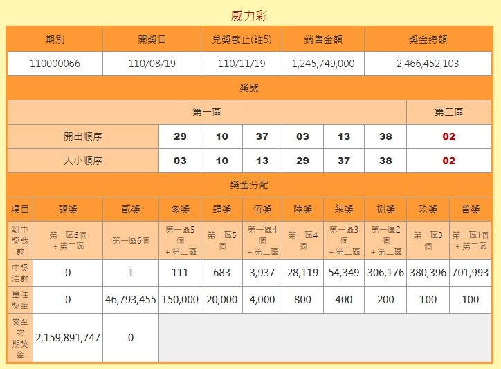 威力彩又槓！下期上看27億