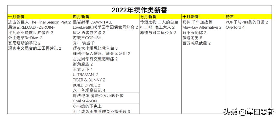 2022年續作類新番：糞作與佳作雲集，人類神經直接稱霸