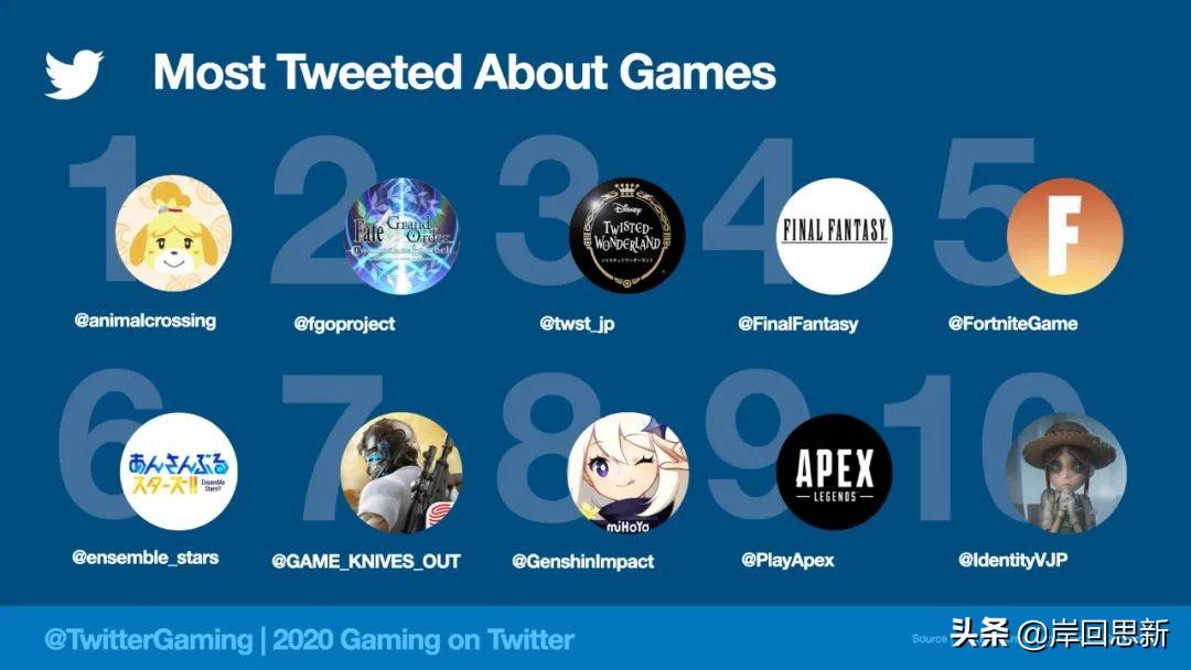原神超越動森與FGO，登頂全球推特熱門遊戲：日本網友在找賽馬娘