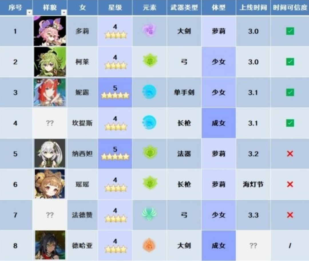原神3.0：草神、妮露出現大量同人圖，看完你會抽哪位？