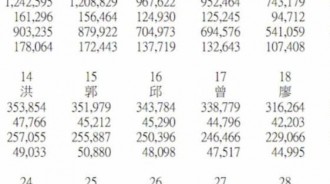 全台姓氏排行出爐　你的姓排第幾？姓「陳」的有262萬人！