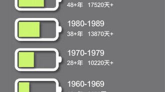 沒錯，已經用掉一半電量了···