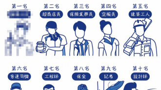 台灣十大血汗工作 第一名真的….唉血淚啊