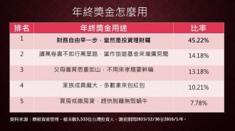 終於熬到年關！他開心曬「年終獎金1564元」問該怎麼花　網本來想笑他「結果卻超羨慕」：你怎麼會有 
