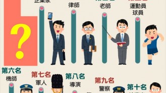 女生心中的男友夢幻職業 第一名是…？！