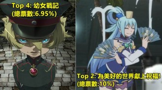 網民們票選的「冬番動畫TOP 10排行榜」第1名和第二名的票數差距也太大了！