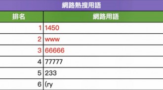 網路熱搜用語，感嘆老了...沒有一個看得懂！