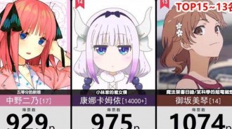網友選出日漫中可愛的30位女角色，其中「萌王」小櫻排在第2