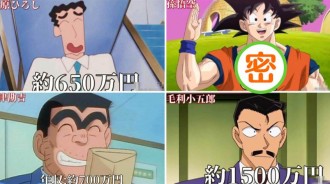 日漫角色年收入統計，孫悟空最少，鬼殺隊最多，但最離譜的是他！