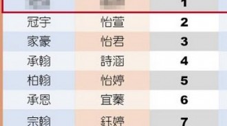 你的名字有出現嗎？台灣「菜市場名」出爐了！