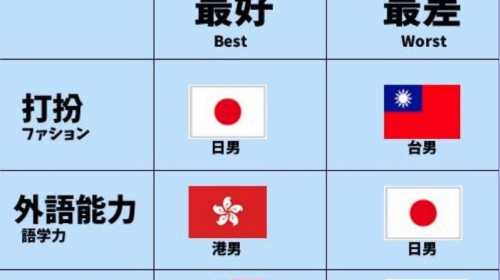 台港日韓男生分析圖，看到「這邊」都笑了：史上最中肯 ！