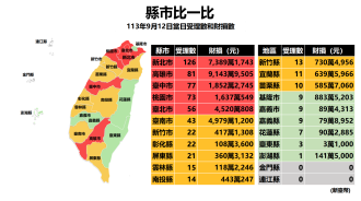 全台一天被詐3.4億！這3縣市「最好騙」　常見詐騙手法曝