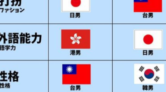 臺港日韓男生大比較
